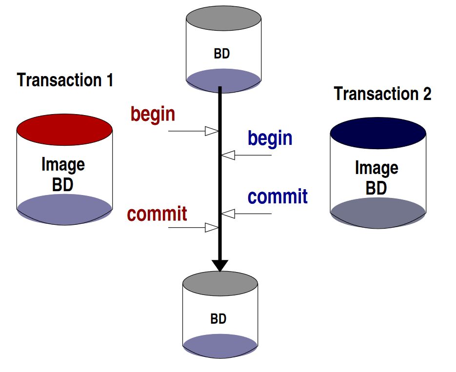 Principe générale de l'isolation des données, extrait de _~~Not~~ Only SQL_