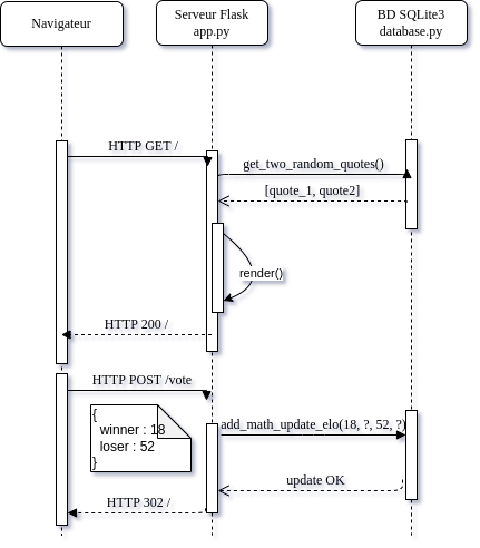 diagramme de séquence